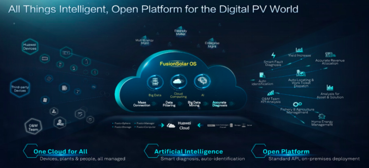 Huawei`s smart PV digital management platform can improve the plant operation. - © Huawei
