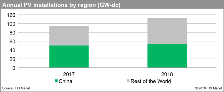 Solar record growth in 2018 is mainly driven by the booming Chinese domestic market. - © IHS Markit
