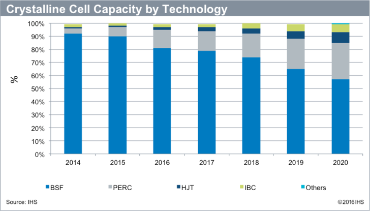 High efficieny cell technologies gaining a bigger market share according to the recent IHS Markit Trends in PV Crystalline Technology.
