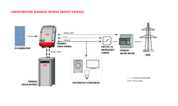 The integration of room heating in the solar system is a task for inverter controll and the energy management system. - © Fronius
