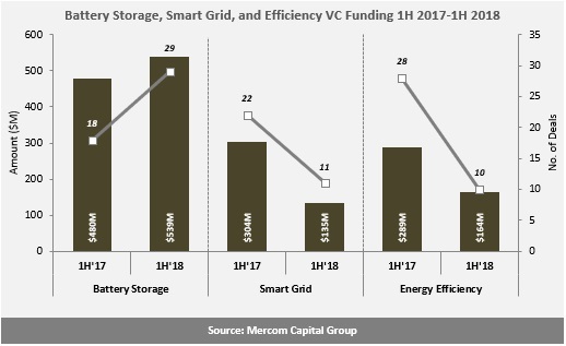 Battery storage funding went up, smart grid and efficiency funding down. - © Mercom Capital Group
