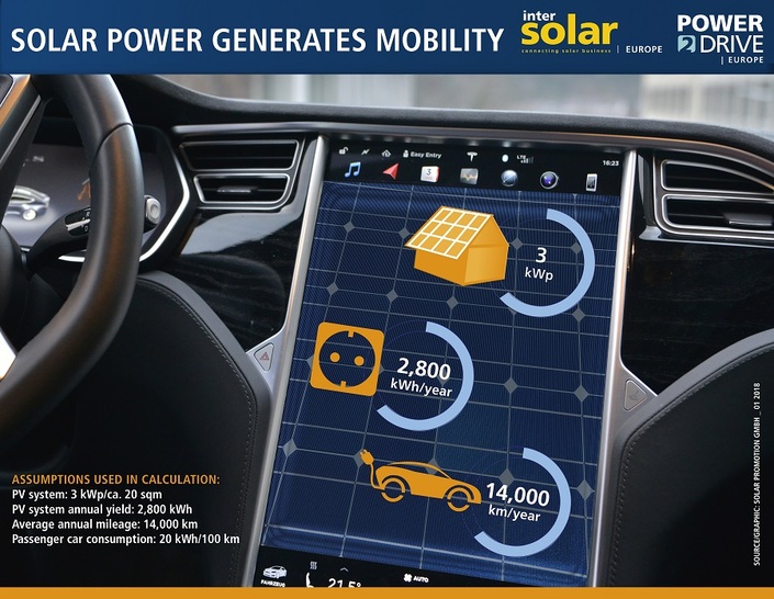Solar power generates mobility.