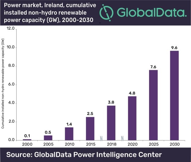 Ireland is expected to reach 9.6 GW renewable power capacity by 2030 with a yearly growth rate for solar PV of 43 percent. - © Global Data Power Intelligence Center

