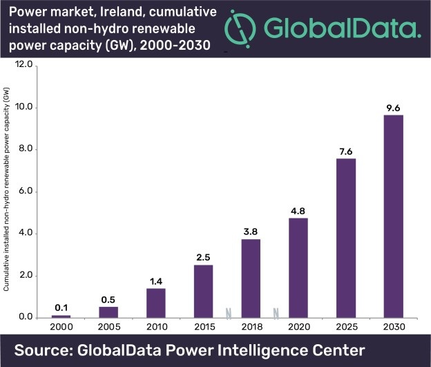 Ireland is expected to reach 9.6 GW renewable power capacity by 2030 with a yearly growth rate for solar PV of 43 percent. - © Global Data Power Intelligence Center
