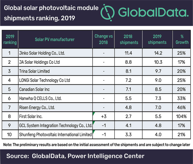 JinkoSolar leads the field, with JA Solar and Trina Solar coming second and third respectively.