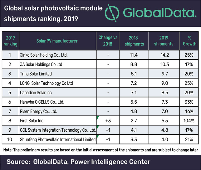 JinkoSolar leads the field, with JA Solar and Trina Solar coming second and third respectively. - © GlobalData
