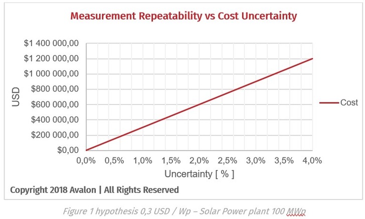 More accurate measurement pays off.
