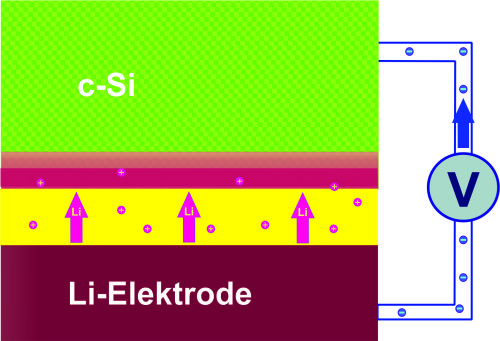 Lithium ions migrate through the electrolyte (yellow) into the layer of crystalline silicon (c-Si). During the charging cycle, a 20-nm layer (red) develops on the silicon electrode adsorbing extreme quantities of lithium atoms.