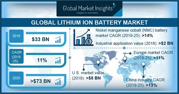 The global lithium ion battery market will more than double by 2025.