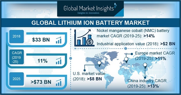 The global lithium ion battery market will more than double by 2025. - © Global Market Insights
