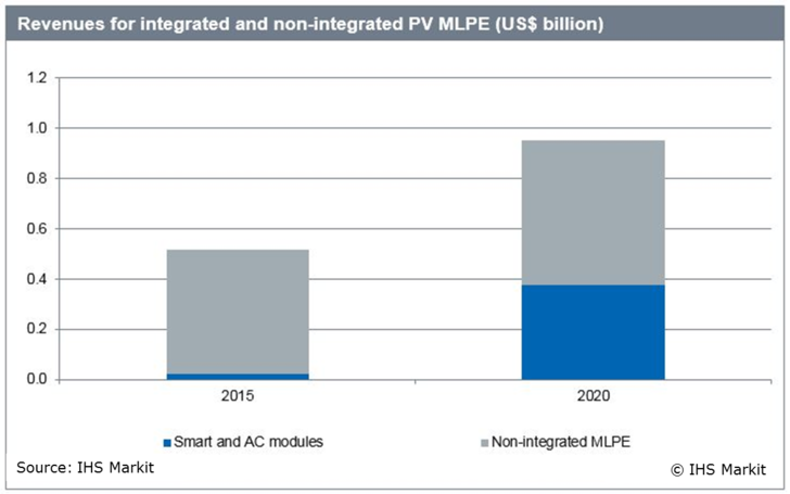 IHS Markit expects the market for smart and AC PV modules to multiply due to a trend to integrated systems.