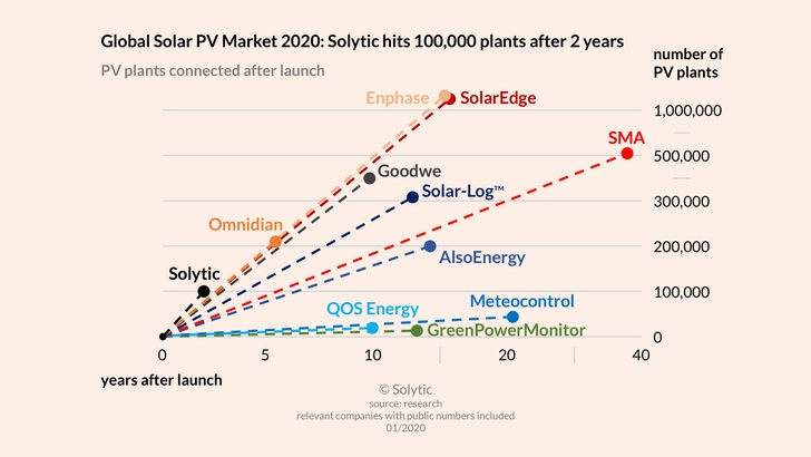 The graph includes PV players with a relevant portfolio and public numbers. - © Solytic GmbH
