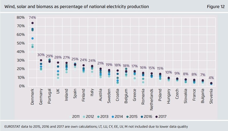 There are big differences between European countries regarding their renewable power mix (solar, wind, biomass). - © Agora/Sandbag
