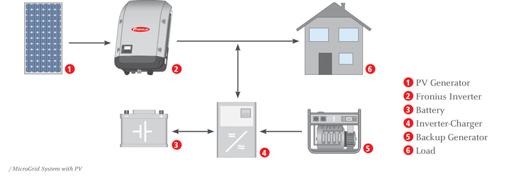 Off-grid Systems: Fronius and Victron team up - pv Europe