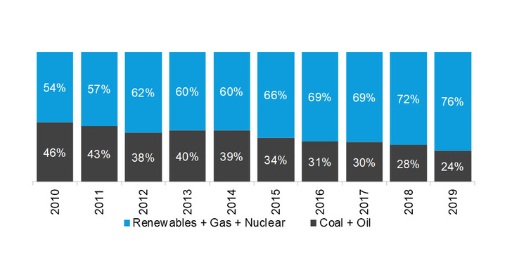 Percentage of U.S. electricity generation, by fuel group - © BloombergNEF
