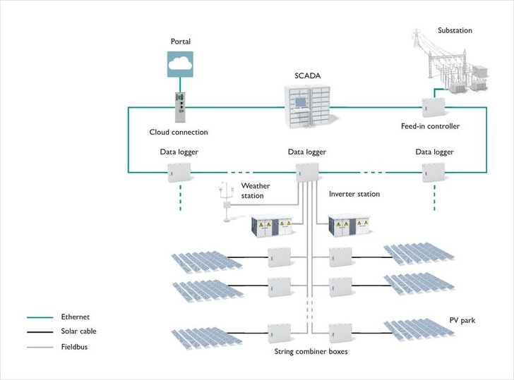 Scalable photovoltaics park management.