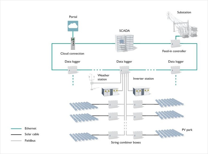 Scalable photovoltaics park management. - © Phoenix Contact
