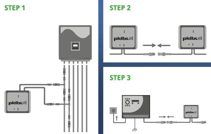 In case of string inverters the investment to solve PID amounts to 4,5 percent.