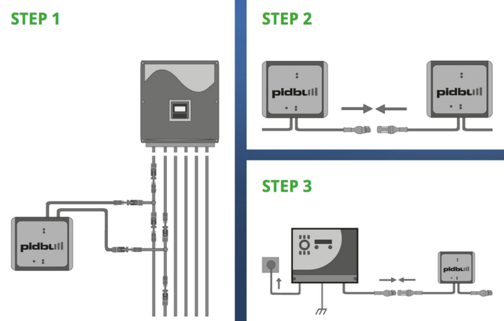 In case of string inverters the investment to solve PID amounts to 4,5 percent. - © Pidbull
