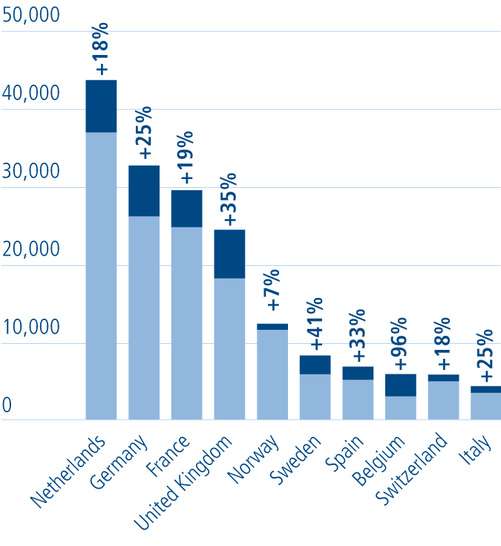 Across the board there has been a marked increase in the number of public charge points in Europe.