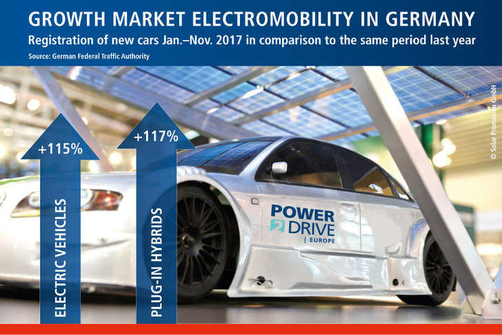 Electric mobility is growing fast, also in Germany. This offers new applications for solar energy. - © Solar Promotion
