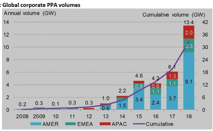 Data in this report is through 2018. Onsite PPAs not included. Australia sleeved PPAs are not included. APAC number is an estimate. Pre-market reform Mexico PPAs are not included. These figures are subject to change and may be updated as more information is made available. - © BloombergNEF
