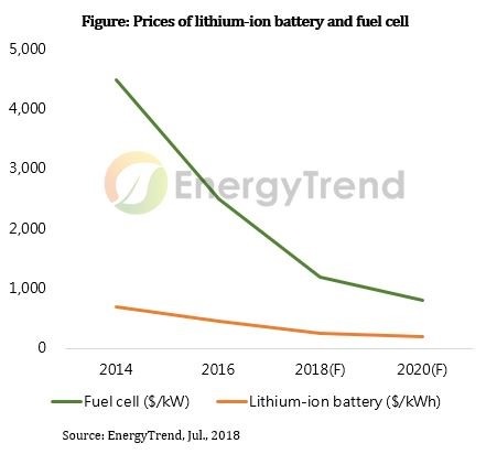Li-on battery prices for EVs are expected to decline by 100 USD/kWh within one year, fuel cells only at a lower rate. - © EnergyTrend
