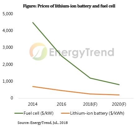 Li-on battery prices for EVs are expected to decline by 100 USD/kWh within one year, fuel cells only at a lower rate.