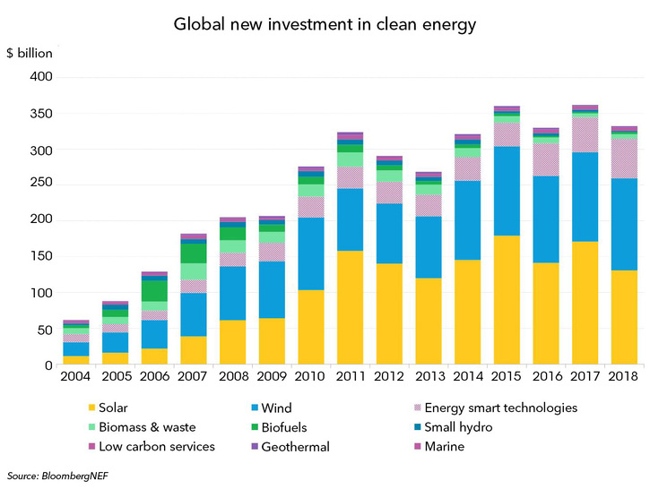 Global new investment in clean energy in 2018.