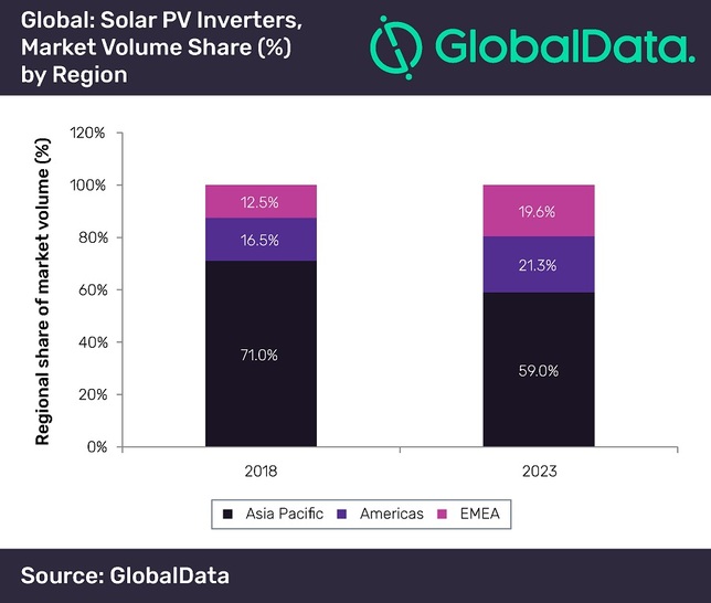 The share of Americas and EMEA, including Europe, of the global inverter market will grow according to GlobalData. - © Global Data
