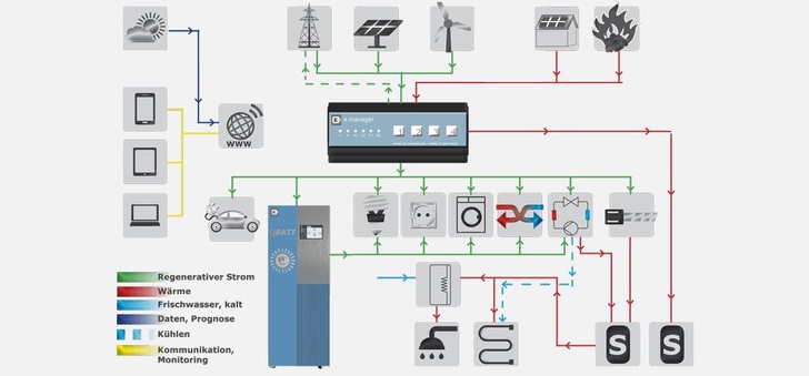 The e-manager is also equipped with Smart Home components like Homematic. - © Q3 Energie
