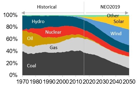 Global power generation mix. - © BloombergNEF
