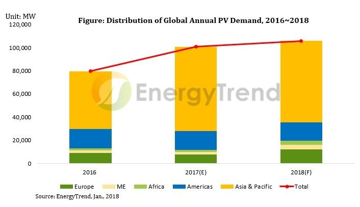 The European PV market is expected to grow again in 2018. - © EnergyTrend
