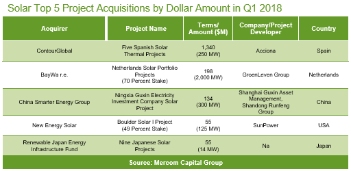 Q1 2018 saw a record-high number of solar project acquisitions.