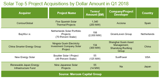 Q1 2018 saw a record-high number of solar project acquisitions. - © Mercom Capital Group
