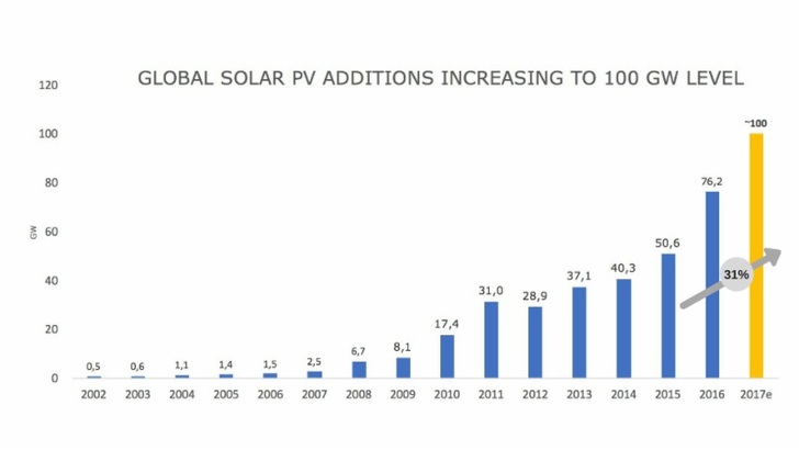 The global solar market is expected to grow by more than 30 percent in 2017.