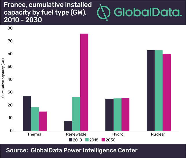 Renewable power sources in France are expected to increase at a compound annual growth rate (CAGR) of 8.9% between 2019 and 2030.