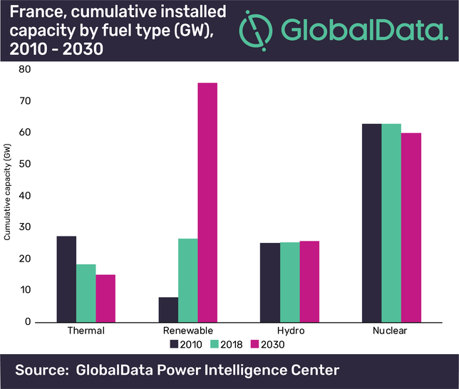 Renewable power sources in France are expected to increase at a compound annual growth rate (CAGR) of 8.9% between 2019 and 2030. - © Global Data Power Intelligence Center
