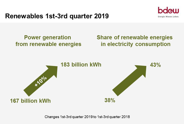 The share of renewables has risen, but maybe not risen far enough. - © ZSW / BDEW
