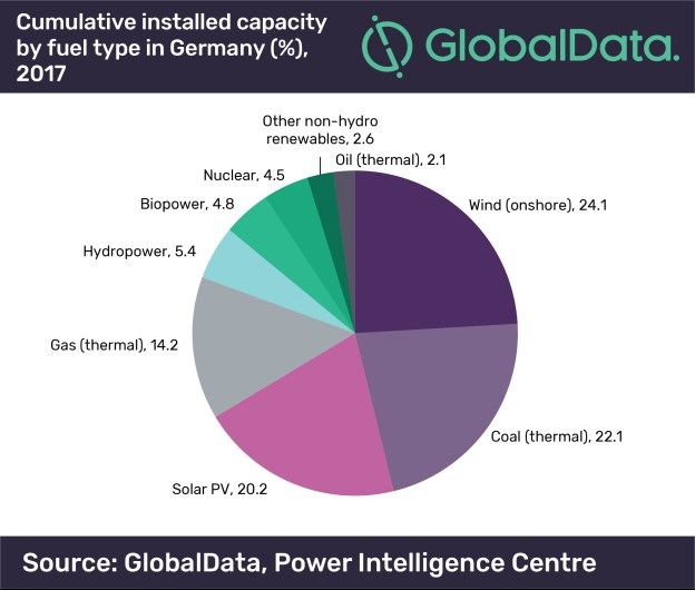Installed solar capacity had a share of over 20% of all non-hydro renewables in Germany 2017. - © Global Data
