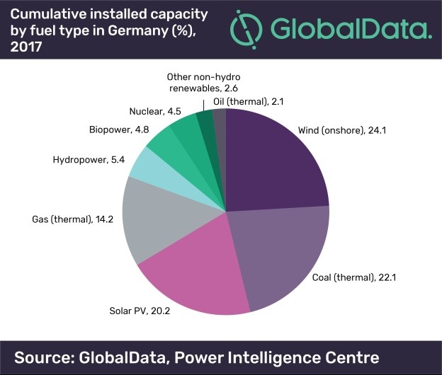 Installed solar capacity had a share of over 20% of all non-hydro renewables in Germany 2017.