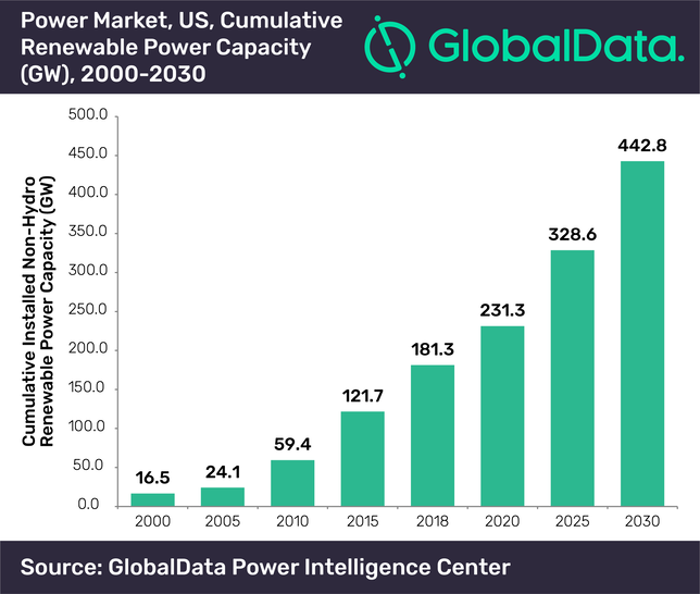 Expected increases in the share of renewables for the US until 2030.