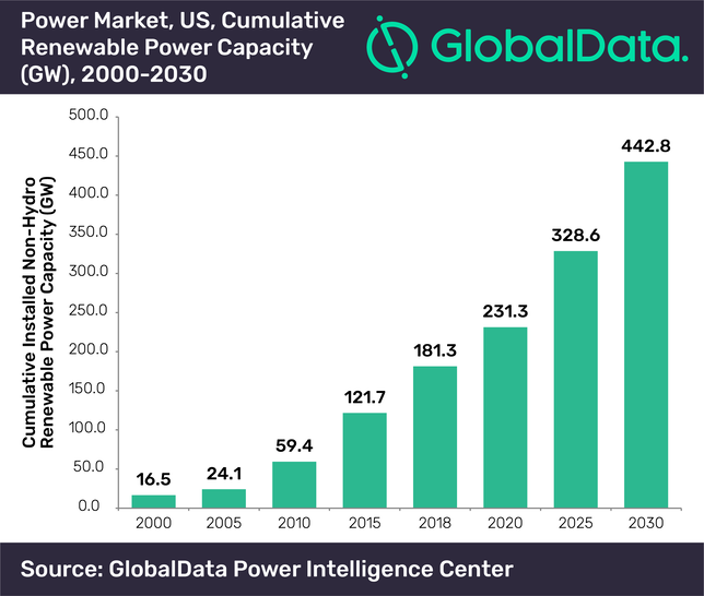 Expected increases in the share of renewables for the US until 2030. - © GlobalData Power Intelligence Center
