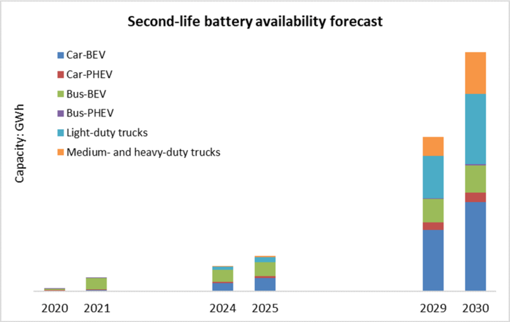 More than six million second-life battery packs are expected to be available by 2030. - © IDTechEx
