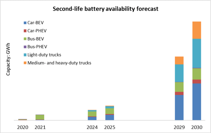 More than six million second-life battery packs are expected to be available by 2030.