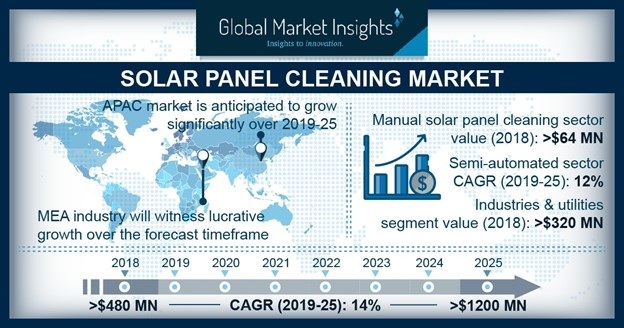 The gobal solar panel cleaning market is predicted to grow by 14% yearly. - © Global Market Insights

