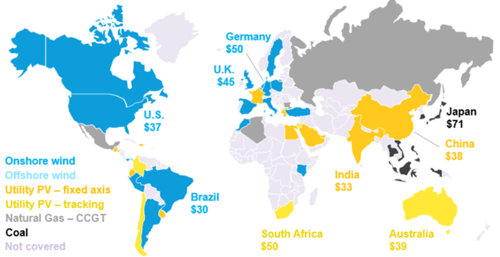 Cheapest source of new bulk electricity generation by country, 1H 2020: LCOE calculations exclude subsidies or tax-credits. Graph shows benchmark LCOE for each country in $ per megawatt-hour. CCGT: Combined-cycle gas turbine. - © BloombergNEF
