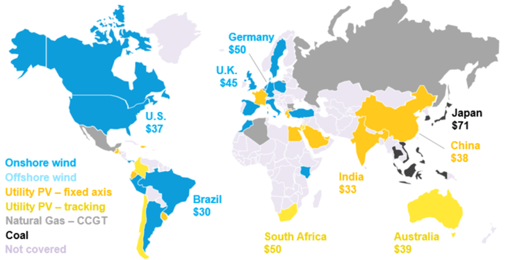 Cheapest source of new bulk electricity generation by country, 1H 2020: LCOE calculations exclude subsidies or tax-credits. Graph shows benchmark LCOE for each country in $ per megawatt-hour. CCGT: Combined-cycle gas turbine.