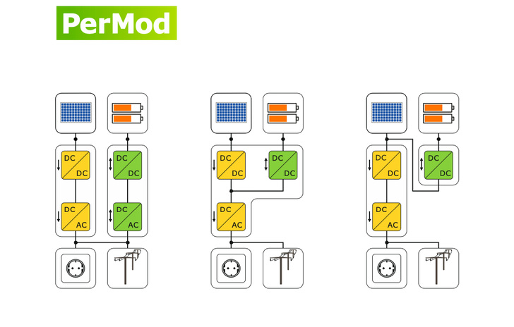 The model can be used to simulate AC, DC and solar coupled systems. - © HTW Berlin
