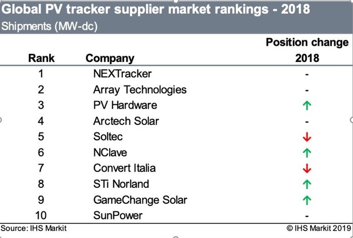 As already the year before NEXTracker was the leading supplier for single-axis trackers globally in 2018.